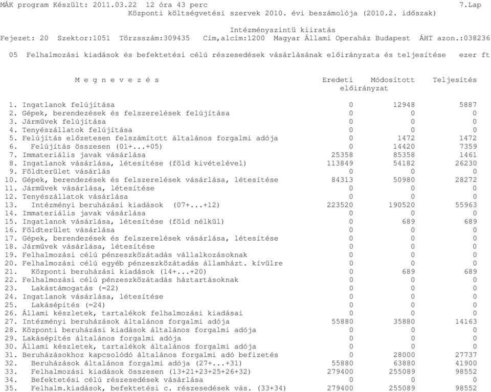 Felújítás elızetesen felszámított általános forgalmi adója 0 1472 1472 6. Felújítás összesen (01+...+05) 0 14420 7359 7. Immateriális javak vásárlása 25358 85358 1461 8.