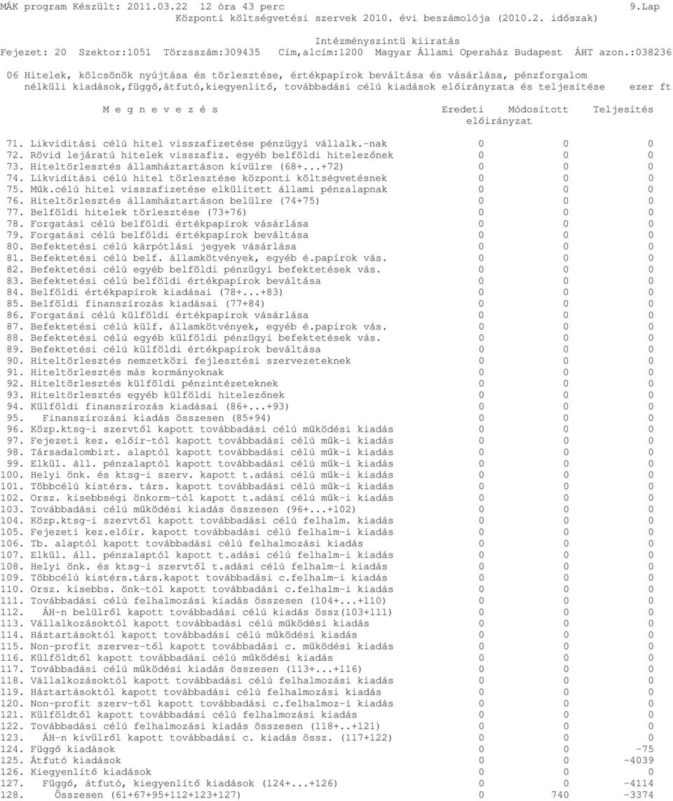 egyéb belföldi hitelezınek 0 0 0 73. Hiteltörlesztés államháztartáson kívülre (68+...+72) 0 0 0 74. Likviditási célú hitel törlesztése központi költségvetésnek 0 0 0 75. Mők.