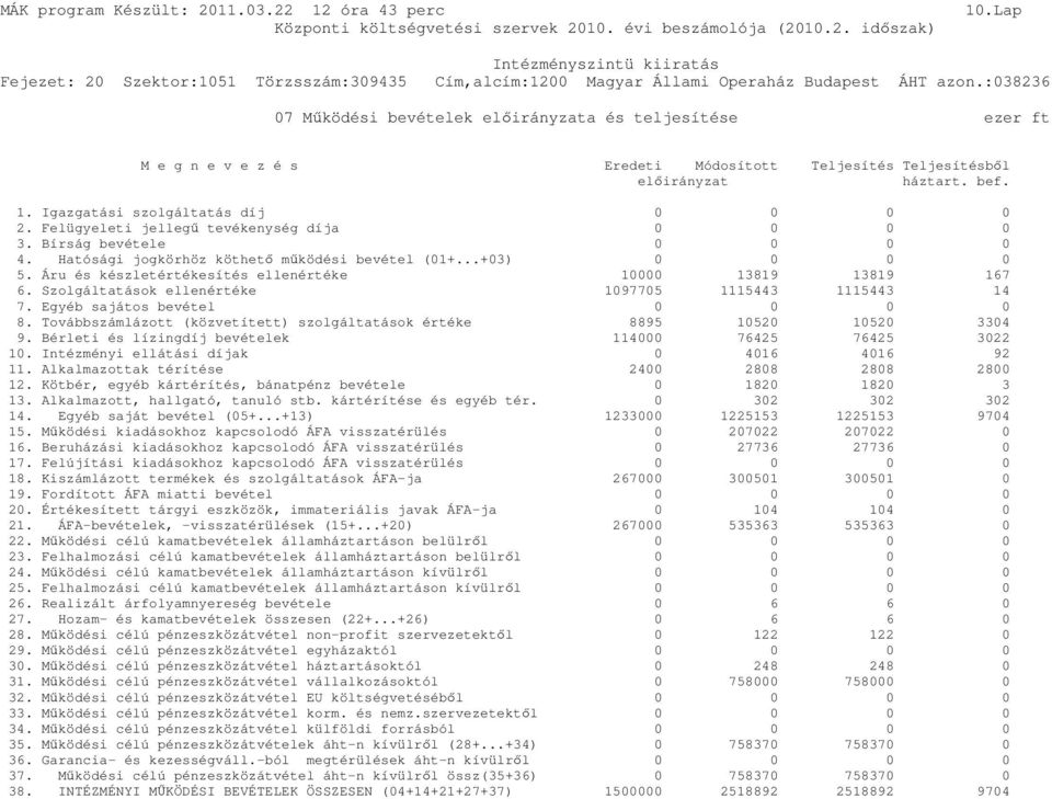 Áru és készletértékesítés ellenértéke 10000 13819 13819 167 6. Szolgáltatások ellenértéke 1097705 1115443 1115443 14 7. Egyéb sajátos bevétel 0 0 0 0 8.