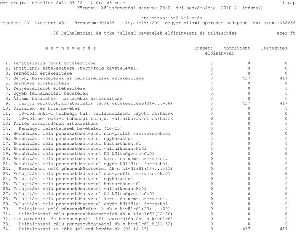 Tenyészállatok értékesítése 0 0 0 7. Egyéb felhalmozási bevételek 0 0 0 8. Állami készletek, tartalékok értékesítése 0 0 0 9. Tárgyi eszközök,immateriális javak értékesitése(01+...+08) 0 417 417 10.