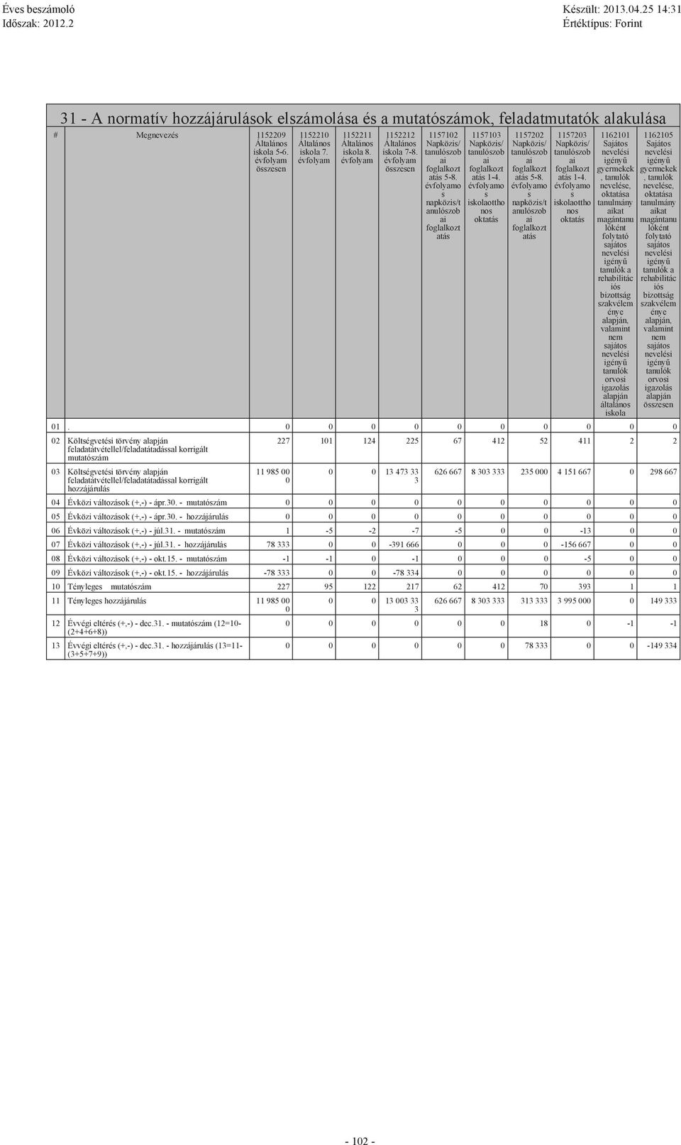 évfolyam összesen 1152210 Általános iskola 7. évfolyam 1152211 Általános iskola 8. évfolyam 1152212 Általános iskola 7-8. évfolyam összesen 1157102 Napközis/ tanulószob ai foglalkozt atás 5-8.