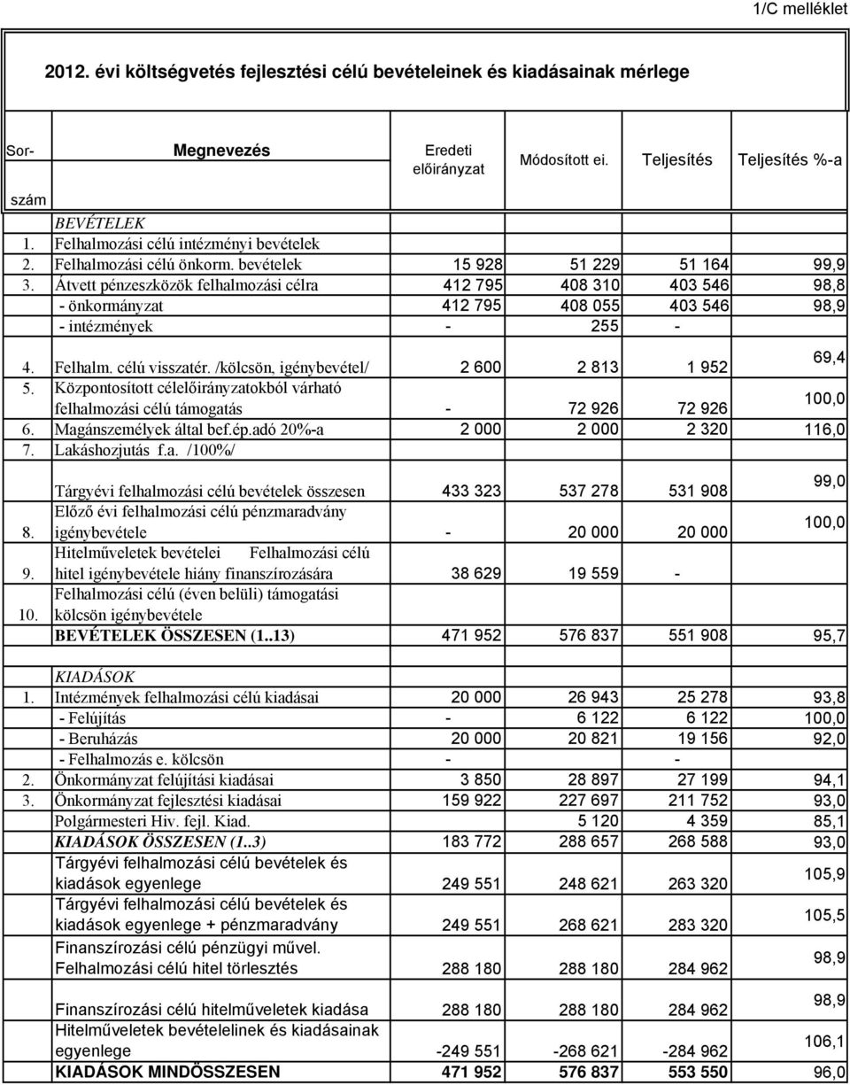 Átvett pénzeszközök felhalmozási célra 412 795 408 310 403 546 98,8 - önkormányzat 412 795 408 055 403 546 98,9 - intézmények - 255-4. Felhalm. célú visszatér.