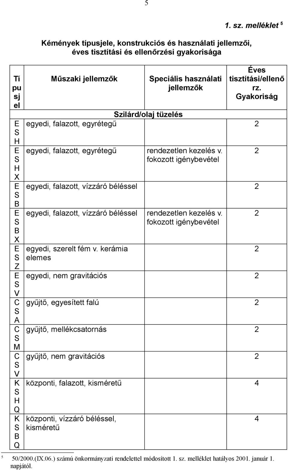 fokozott igénybevétel egyedi, falazott, vízzáró béléssel 2 egyedi, falazott, vízzáró béléssel rendezetlen kezelés v. fokozott igénybevétel egyedi, szerelt fém v.