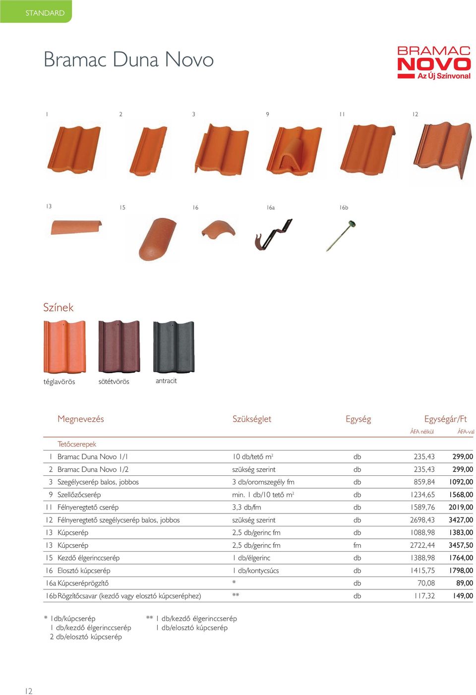 1 db/10 tetô m 2 db 1234,65 1568,00 11 Félnyeregtetô cserép 3,3 db/fm db 1589,76 2019,00 12 Félnyeregtetô szegélycserép balos, jobbos szükség szerint db 2698,43 3427,00 13 Kúpcserép 2,5 db/gerinc fm