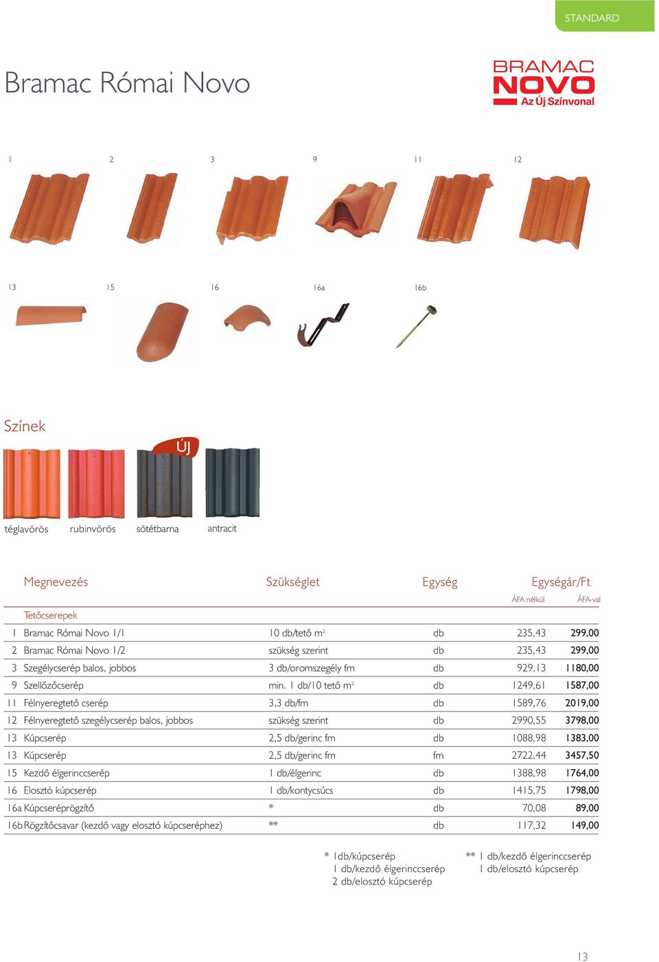 1 db/10 tetô m 2 db 1249,61 1587,00 11 Félnyeregtetô cserép 3,3 db/fm db 1589,76 2019,00 12 Félnyeregtetô szegélycserép balos, jobbos szükség szerint db 2990,55 3798,00 13 Kúpcserép 2,5 db/gerinc fm