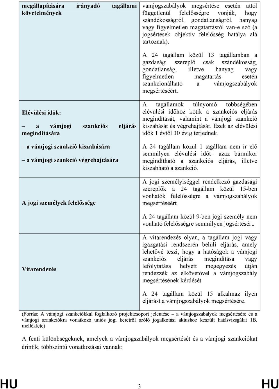 A 24 tagállam közül 13 tagállamban a gazdasági szereplő csak szándékosság, gondatlanság, illetve hanyag vagy figyelmetlen magatartás esetén szankcionálható a vámjogszabályok megsértéséért.