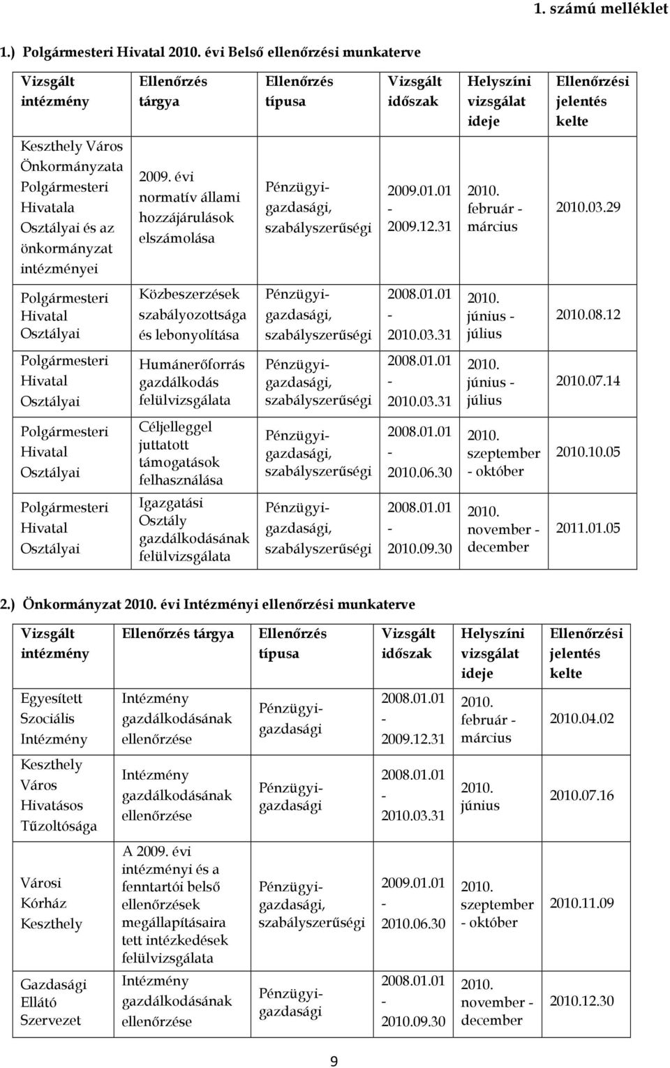 Polgármesteri Hivatala Osztályai és az önkormányzat intézményei 2009. évi normatív állami hozzájárulások elszámolása 2009.01.01 2009.12.31 február március 03.