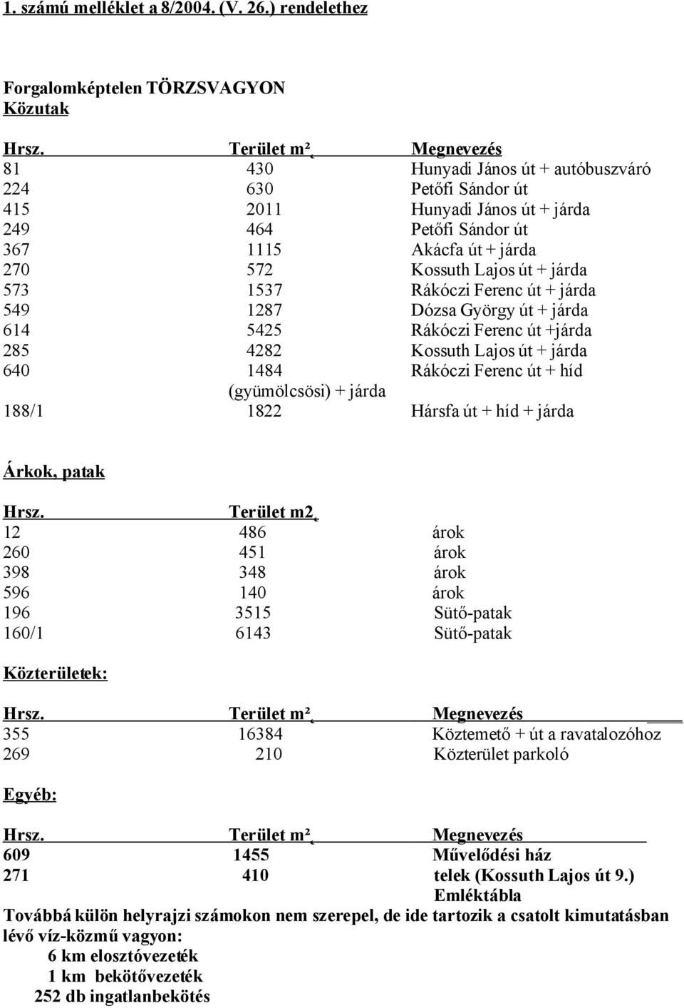 járda 573 1537 Rákóczi Ferenc út + járda 549 1287 Dózsa György út + járda 614 5425 Rákóczi Ferenc út +járda 285 4282 Kossuth Lajos út + járda 640 1484 Rákóczi Ferenc út + híd (gyümölcsösi) + járda