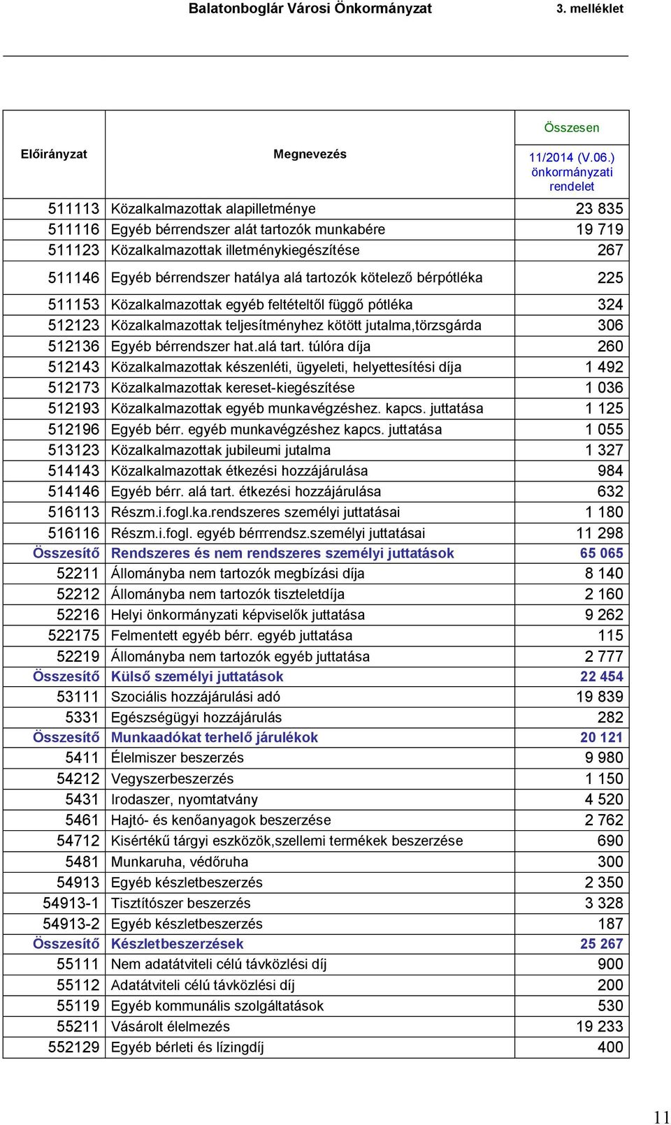 bérrendszer hatálya alá tartozók kötelező bérpótléka 225 511153 Közalkalmazottak egyéb feltételtől függő pótléka 324 512123 Közalkalmazottak teljesítményhez kötött jutalma,törzsgárda 306 512136 Egyéb