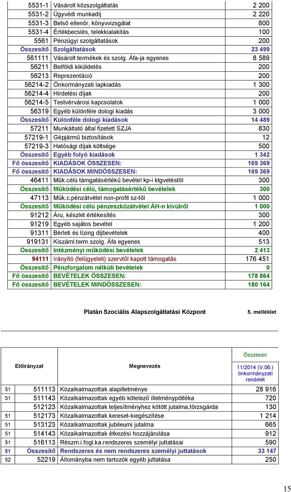 Áfa-ja egyenes 8 589 56211 Belföldi kiküldetés 200 56213 Reprezentáció 200 56214-2 Önkormányzati lapkiadás 1 300 56214-4 Hirdetési díjak 200 56214-5 Testvérvárosi kapcsolatok 1 000 56319 Egyéb