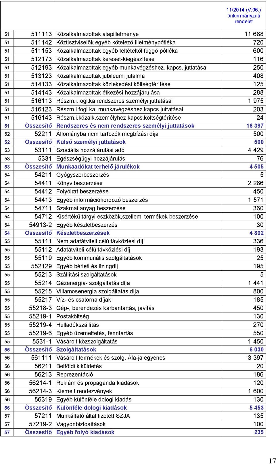 51 512173 Közalkalmazottak kereset-kiegészítése 116 51 512193 Közalkalmazottak egyéb munkavégzéshez. kapcs.