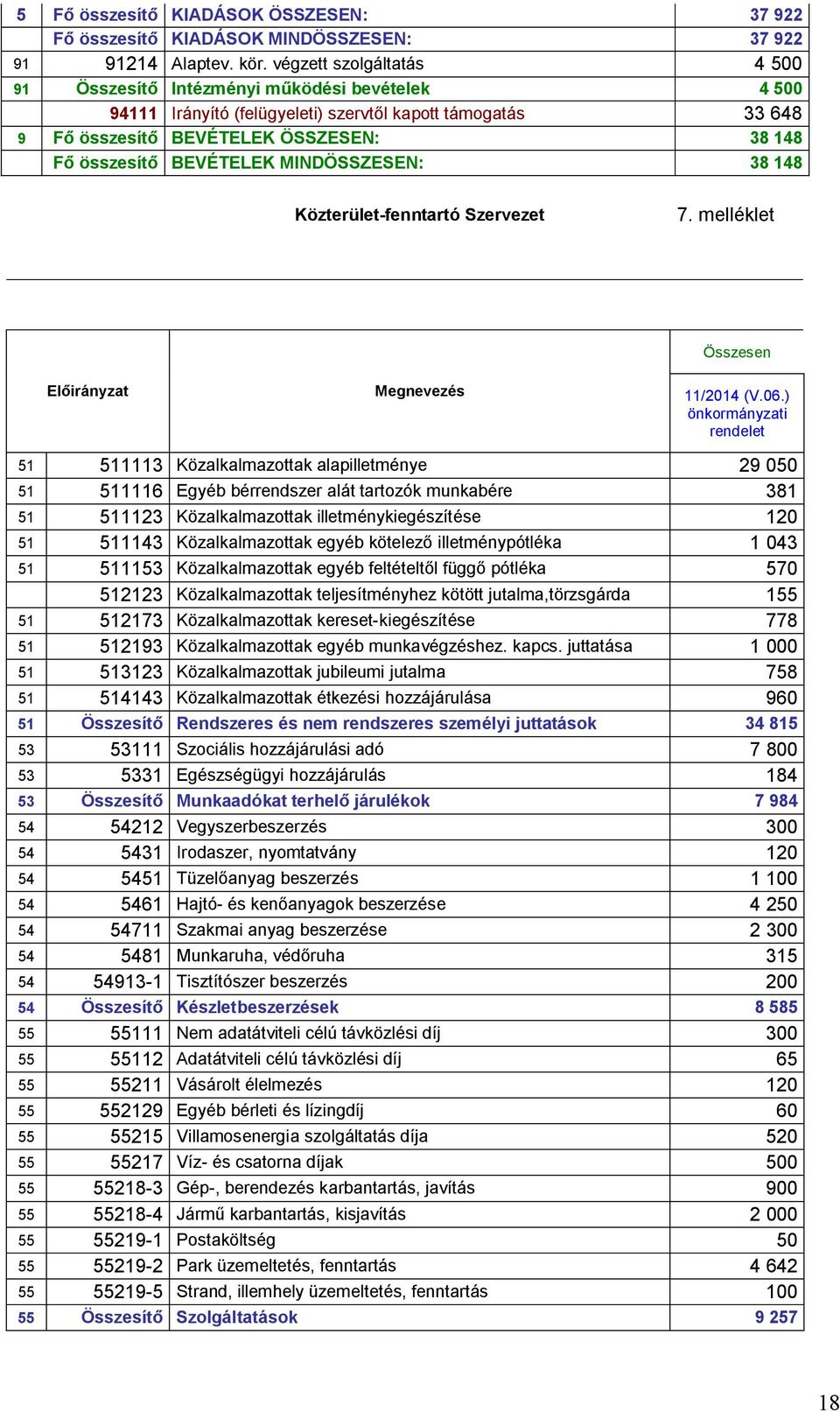 BEVÉTELEK MINDÖSSZESEN: 38 148 Közterület-fenntartó Szervezet 7. melléklet Összesen Előirányzat Megnevezés 11/2014 (V.06.