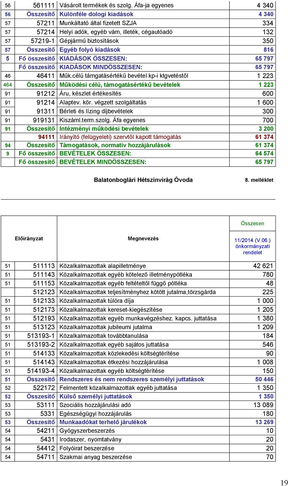 350 57 Összesítő Egyéb folyó kiadások 816 5 Fő összesítő KIADÁSOK ÖSSZESEN: 65 797 Fő összesítő KIADÁSOK MINDÖSSZESEN: 65 797 46 46411 Műk.