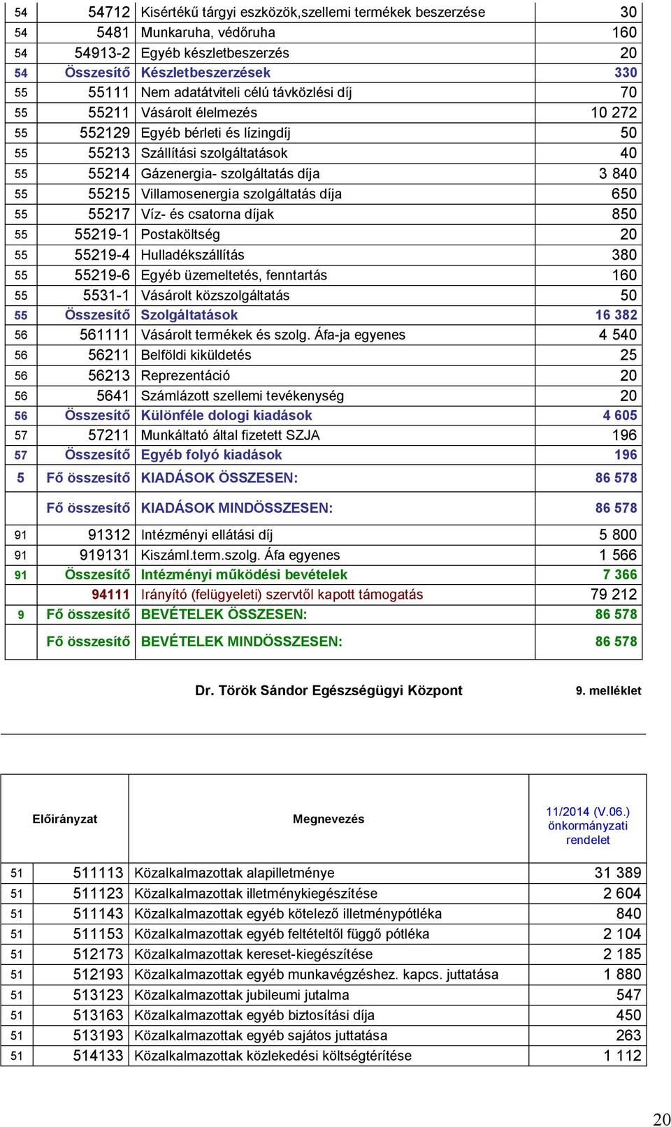 Villamosenergia szolgáltatás díja 650 55 55217 Víz- és csatorna díjak 850 55 55219-1 Postaköltség 20 55 55219-4 Hulladékszállítás 380 55 55219-6 Egyéb üzemeltetés, fenntartás 160 55 5531-1 Vásárolt