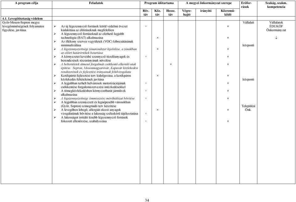 légszennyező forrásoknál az elérhető legjobb technológia (BAT) alkalmazása Az illékony szerves vegyületek (VOC) kibocsátásának minimalizálása A légszennyezettségi zónarendszer kijelölése, a zónákban