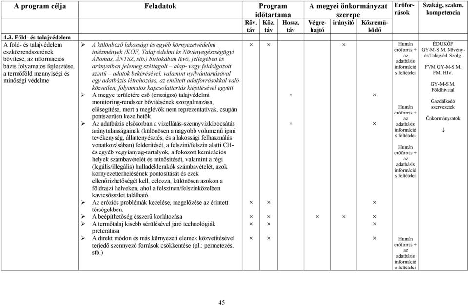 környezetvédelmi intézmények (KÖF, Talajvédelmi és Növényegészségügyi Állomás, ÁNTSZ, stb.