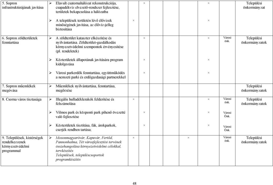 Zöldterület-gazdálkodás környezetvédelmi szempontok érvényesítése (pl. rendeletek) Városi önk.