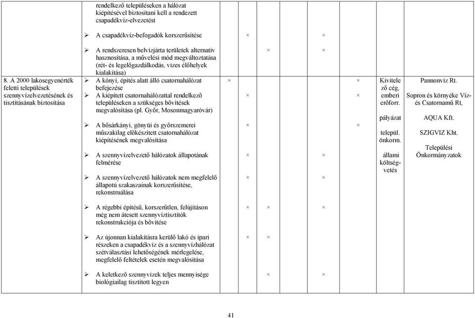 legelőgazdálkodás, vizes élőhelyek kialakítása) A kónyi, építés alatt álló csatornahálózat befejezése A kiépített csatornahálózattal rendelkező településeken a szükséges bővítések megvalósítása (pl.