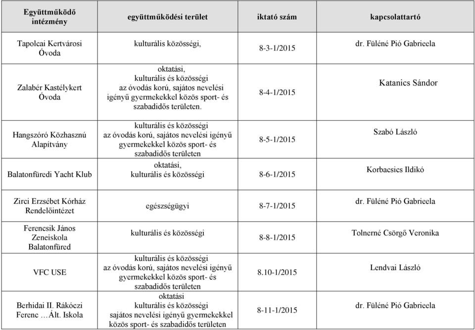 Erzsébet Kórház Rendelőintézet egészségügyi 8-7-1/2015 dr. Füléné Pió Gabrieela Ferencsik János Zeneiskola Balatonfüred VFC USE Berhidai II. Rákóczi Ferenc Ált.