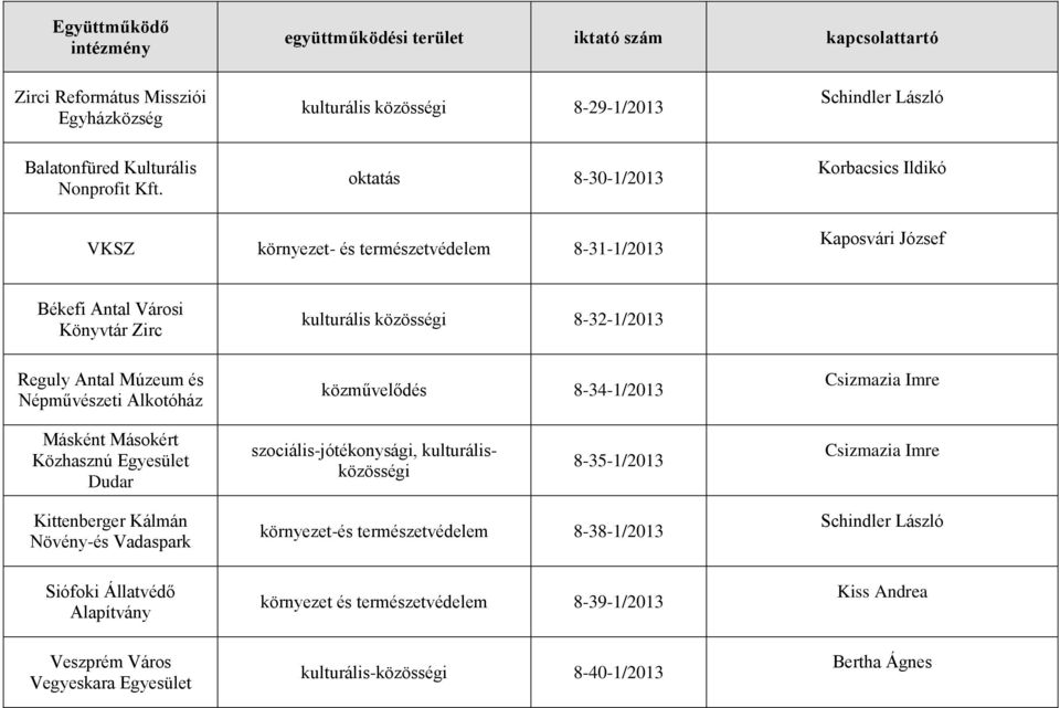 Népművészeti Alkotóház közművelődés 8-34-1/2013 Csizmazia Imre Másként Másokért Közhasznú Egyesület Dudar szociális-jótékonysági, kulturálisközösségi 8-35-1/2013 Csizmazia