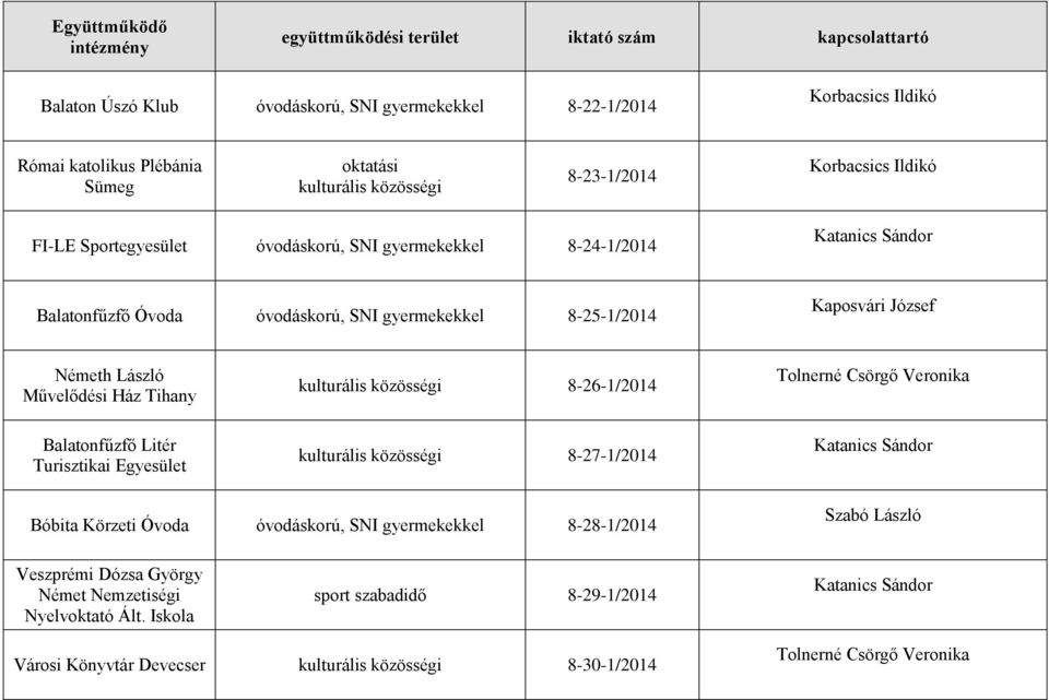 Csörgő Veronika Balatonfűzfő Litér Turisztikai Egyesület kulturális közösségi 8-27-1/2014 Katanics Sándor Bóbita Körzeti Óvoda óvodáskorú, SNI gyermekekkel 8-28-1/2014 Szabó László