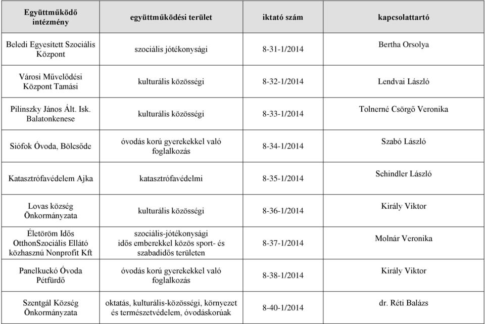 katasztrófavédelmi 8-35-1/2014 Lovas község Önkormányzata kulturális közösségi 8-36-1/2014 Király Viktor Életöröm Idős OtthonSzociális Ellátó közhasznú Nonprofit Kft szociális-jótékonysági idős