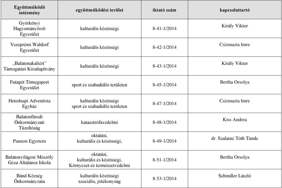 közösségi sport és 8-47-1/2014 Csizmazia Imre Balatonfüredi Önkormányzati Tűzoltóság Pannon Egyetem katasztrófavédelmi 8-48-1/2014, 8-49-1/2014 dr.