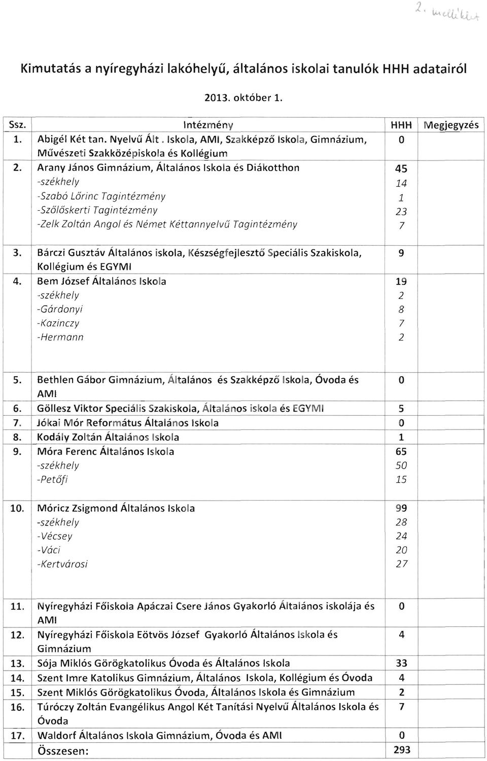 Arany János Gimnázium, Általános Iskola és Diákotthon 45 -székhely 14 -Szabó Lőrinc Tagintézmény 1 -Szőlőskerti Tagintézmény 23 -Zelk Zoltán Angol és Német Kéttannyelvű Tagintézmény 7 3.