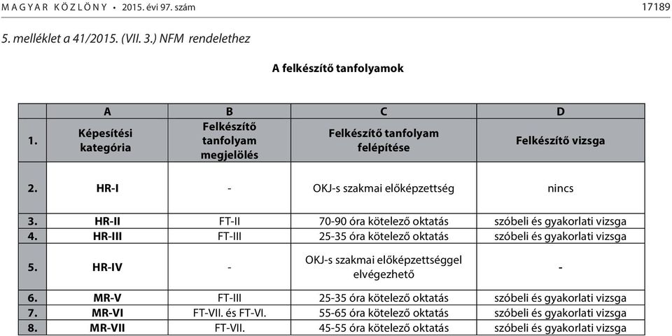 HR-II FT-II 70-90 óra kötelező oktatás szóbeli és gyakorlati vizsga 4. HR-III FT-III 25-35 óra kötelező oktatás szóbeli és gyakorlati vizsga 5.