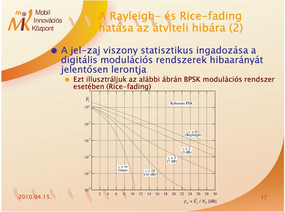 modulációs rendszer esetében (Rice-fading) 1 b Koherens SK 10-1 10-10 -3 c = 0 (Rayleigh) 10-4 10-5 c =