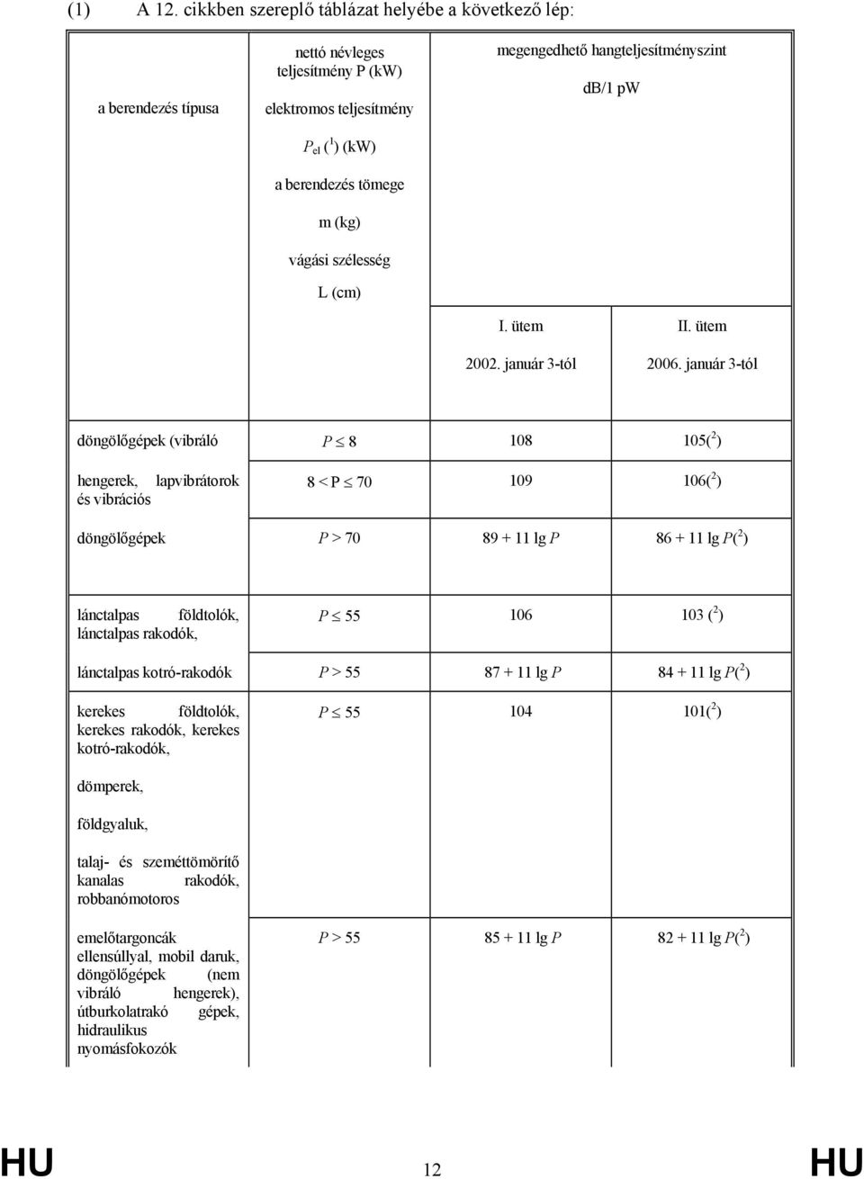 megengedhető hangteljesítményszint db/1 pw I. ütem 2002. január 3-tól II. ütem 2006.