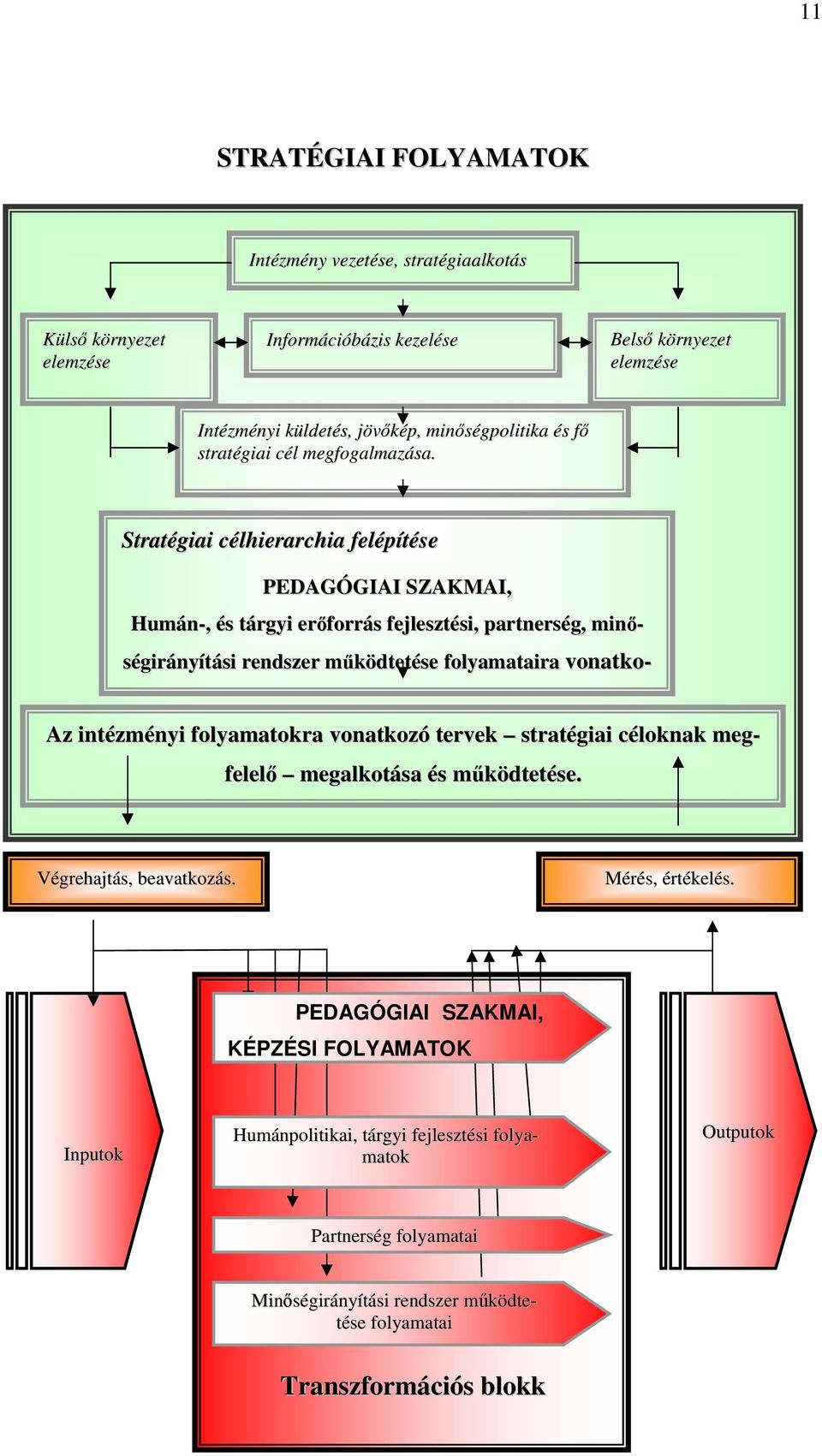 Stratégiai célhierarchia felépítése PEDAGÓGIAI SZAKMAI, Humán-, és tárgyi erőforrás fejlesztési, partnerség, minőségirányítási rendszer működtetése folyamataira vonatko- Az