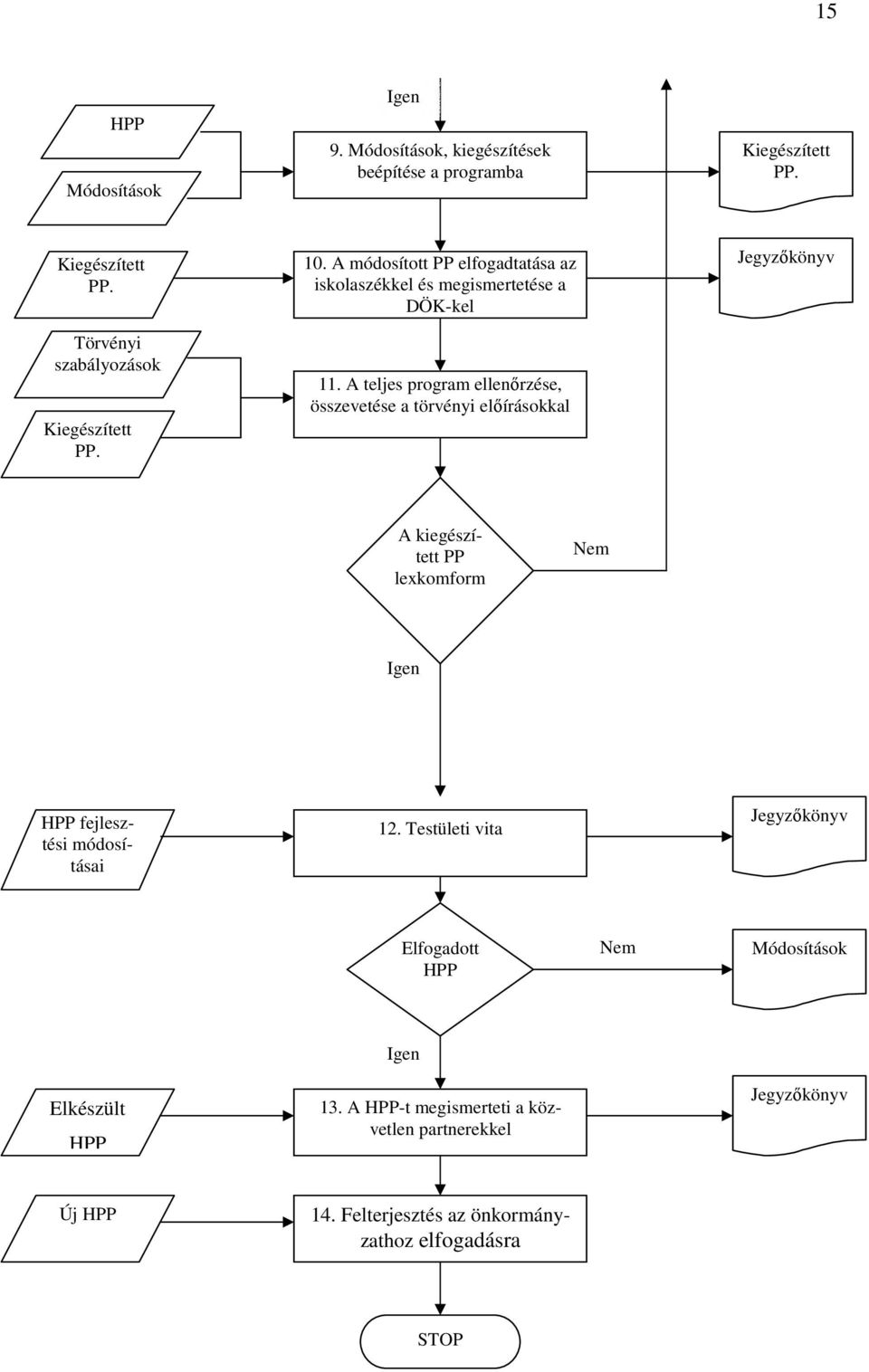 A teljes program ellenőrzése, összevetése a törvényi előírásokkal Jegyzőkönyv A kiegészített PP lexkomform Nem Igen HPP fejlesztési módosításai