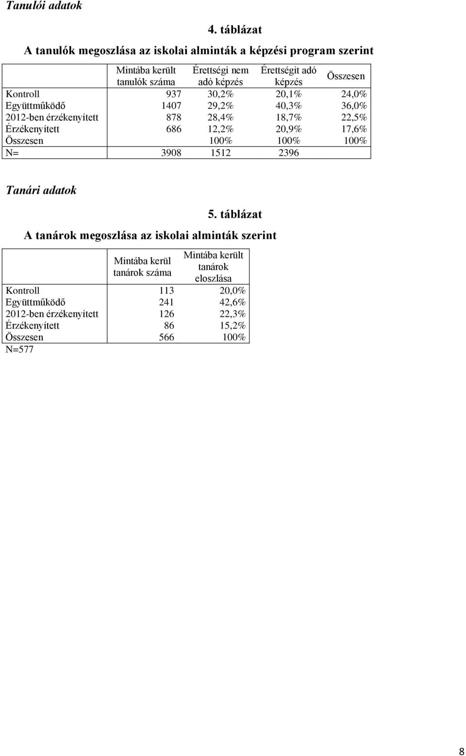 Összesen Kontroll 937 30,2% 20,1% 24,0% Együttműködő 1407 29,2% 40,3% 36,0% 2012-ben érzékenyített 878 28,4% 18,7% 22,5% Érzékenyített 686 12,2% 20,9% 17,6%