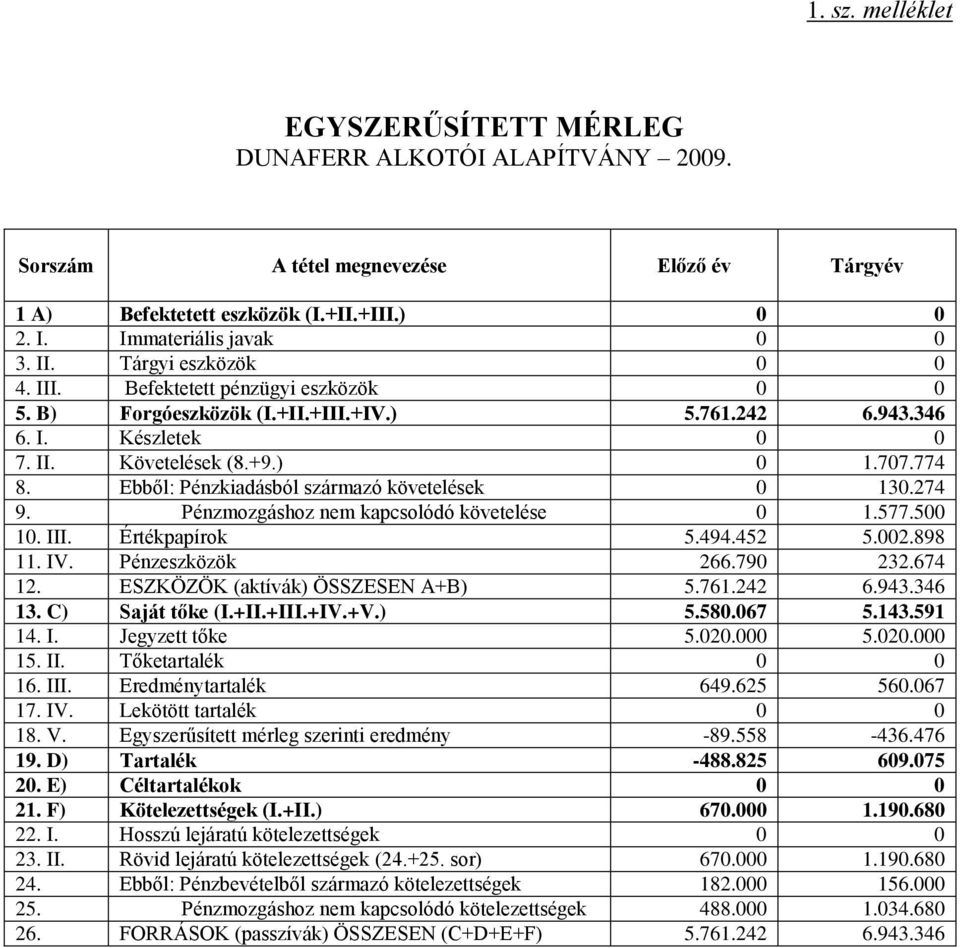 Ebből: Pénzkiadásból származó követelések 0 130.274 9. Pénzmozgáshoz nem kapcsolódó követelése 0 1.577.500 10. III. Értékpapírok 5.494.452 5.002.898 11. IV. Pénzeszközök 266.790 232.674 12.