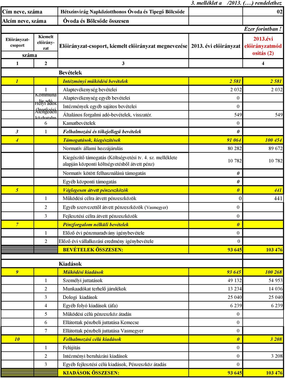 1 2 3 4 Bevételek 1 Intézményi működési bevételek 2 581 2 581 1 Alaptevékenység bevételei 2 032 2 032 Kommuná Alaptevékenység egyéb bevételei 0 Helyi lis adó adók Intézmények egyéb sajátos bevételei