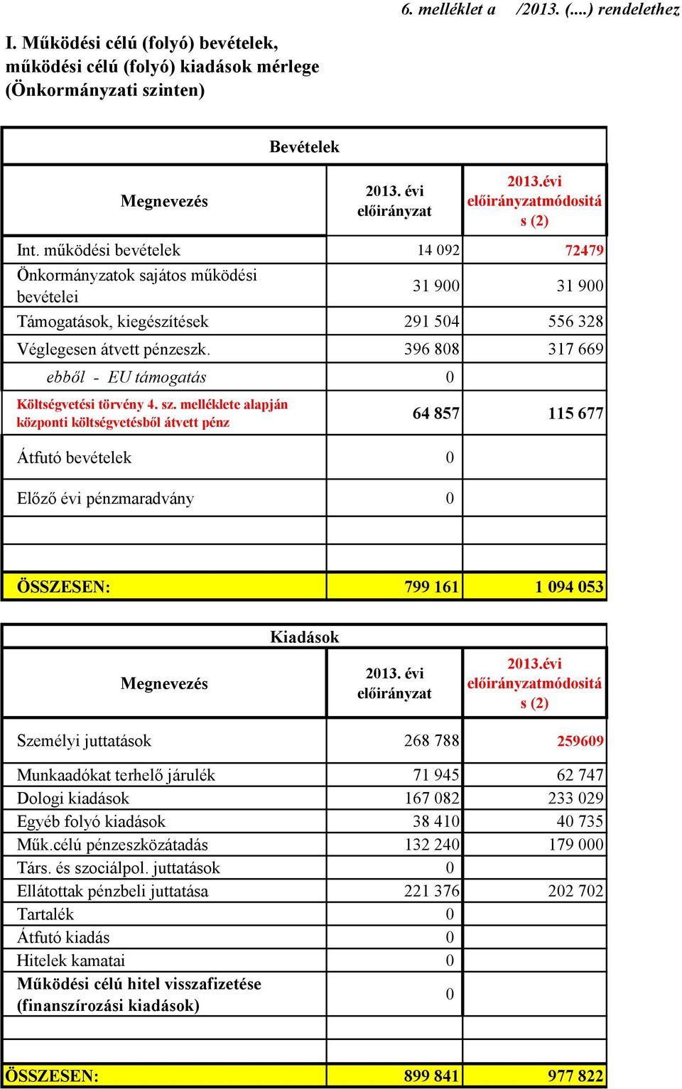 396 808 317 669 ebből - EU támogatás 0 Költségvetési törvény 4. sz.