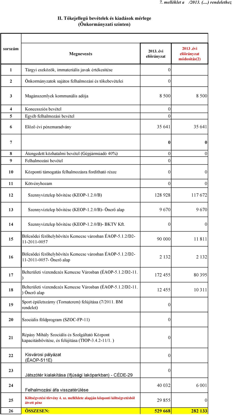 Egyéb felhalmozási bevétel 0 6 Előző évi pénzmaradvány 35 641 35 641 7 0 0 8 Átengedett közhatalmi bevétel (Gépjármúadó 40%) 0 0 9 Felhalmozási bevétel 0 10 Központi támogatás felhalmozásra