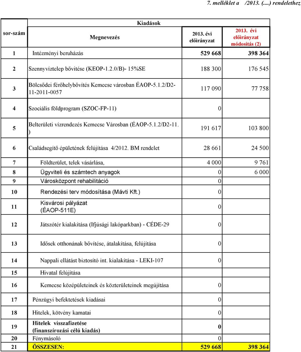 BM rendelet 28 661 24 500 7 Földterület, telek vásárlása, 4 000 9 761 8 Ügyviteli és számtech anyagok 0 6 000 9 Városközpont rehabilitáció 0 10 Rendezési terv módosítása (Mávti Kft.