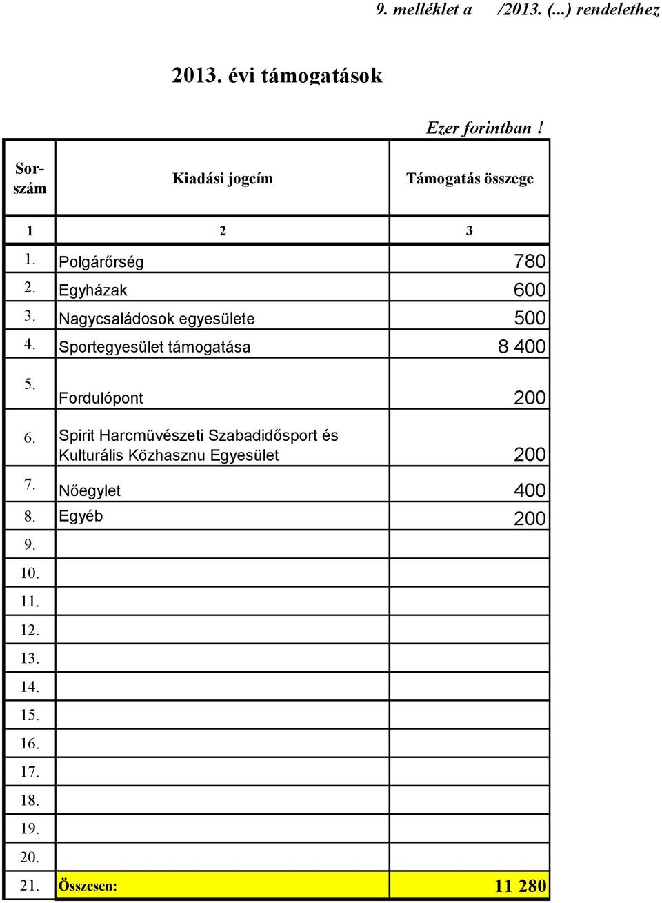 Nagycsaládosok egyesülete 500 4. Sportegyesület támogatása 8 400 5. Fordulópont 200 6.