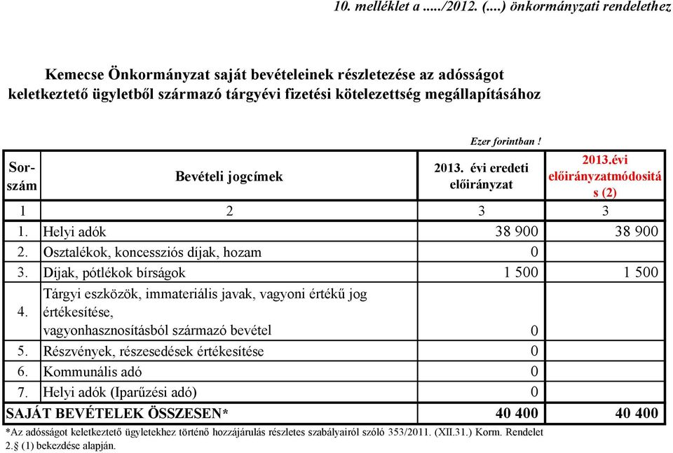 jogcímek Ezer forintban! eredeti módositá s (2) 1 2 3 3 1. Helyi adók 38 900 38 900 2. Osztalékok, koncessziós díjak, hozam 0 3.