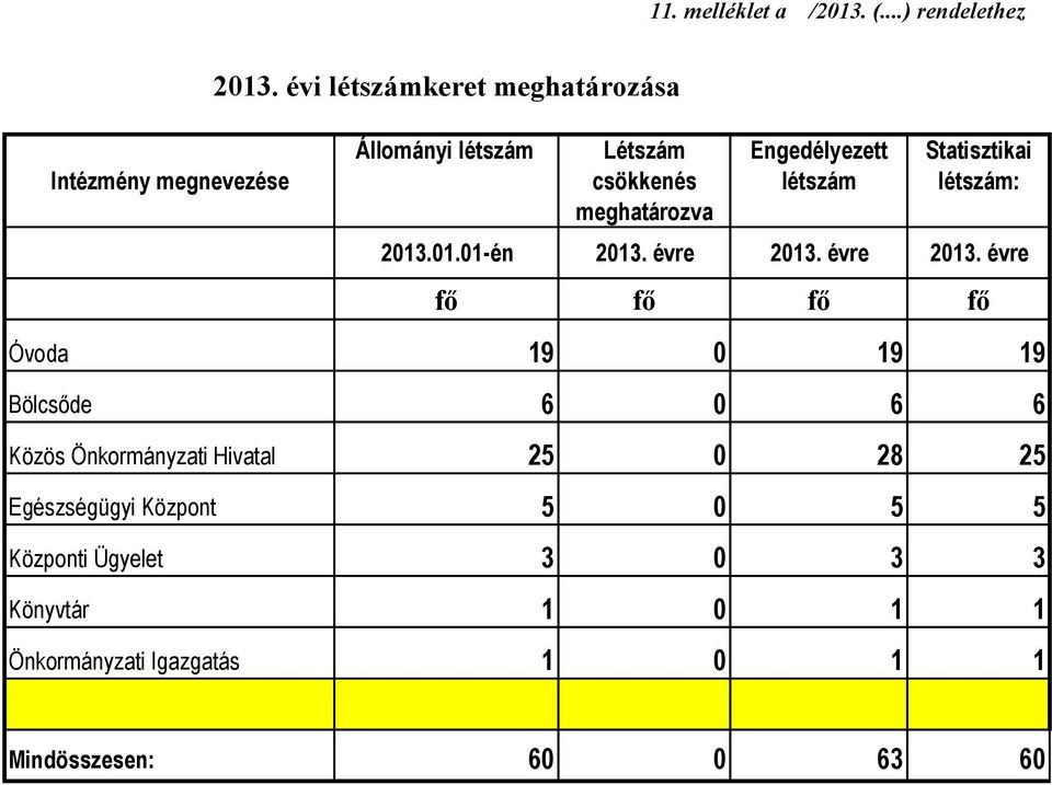 meghatározva Engedélyezett létszám Statisztikai létszám: 2013.01.01-én 2013. évre 2013.