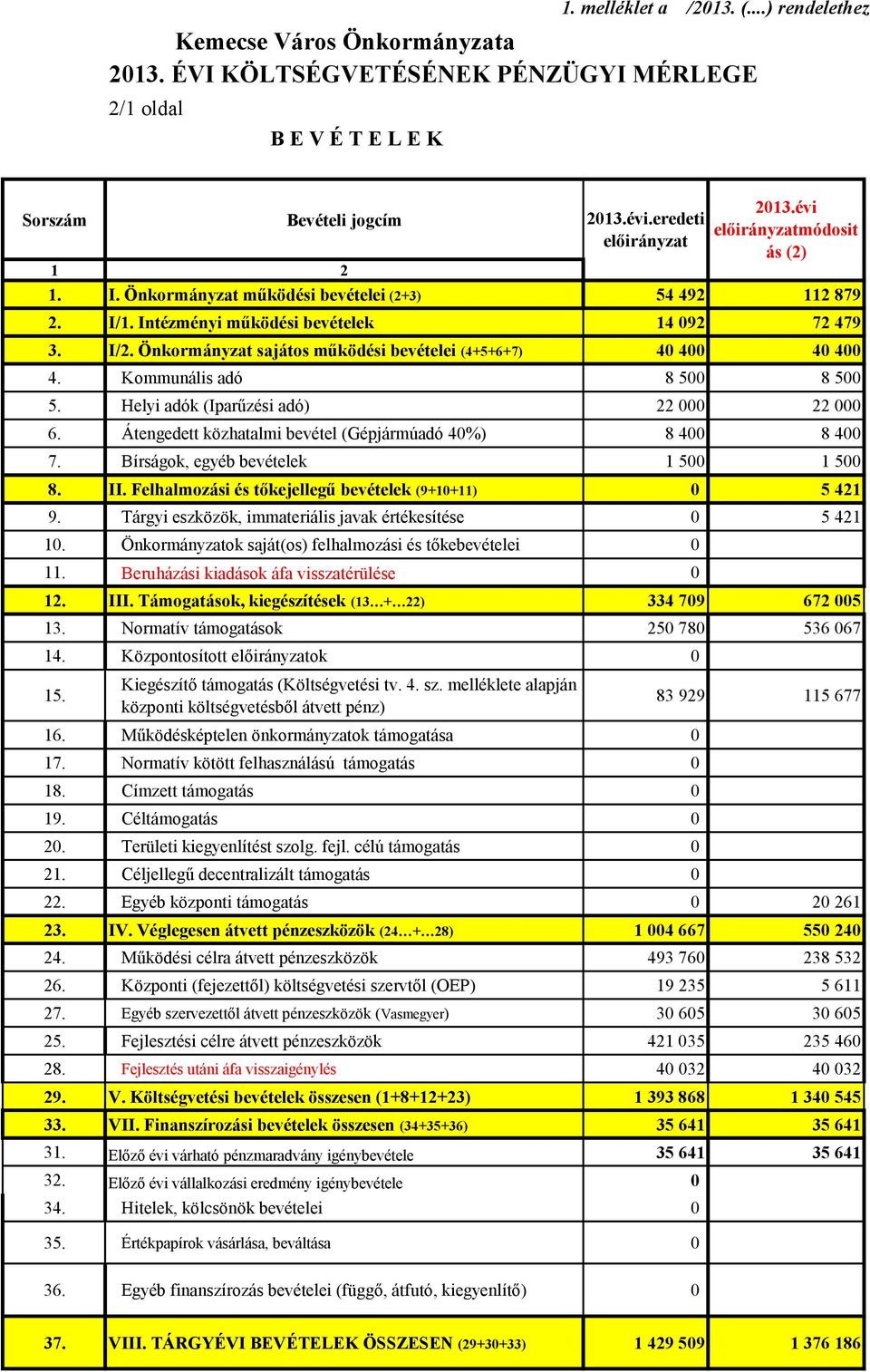 Kommunális adó 8 500 8 500 5. Helyi adók (Iparűzési adó) 22 000 22 000 6. Átengedett közhatalmi bevétel (Gépjármúadó 40%) 8 400 8 400 7. Bírságok, egyéb bevételek 1 500 1 500 8. II.