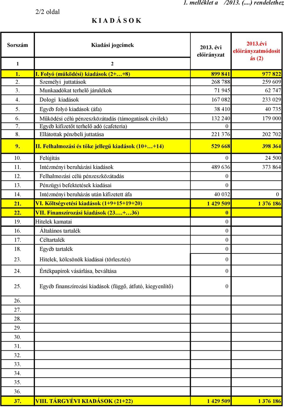 Működési célú pénzeszközátadás (támogatások civilek) 132 240 179 000 7. Egyéb kifizetőt terhelő adó (cafeteria) 0 8. Ellátottak pénzbeli juttatása 221 376 202 702 9. II.