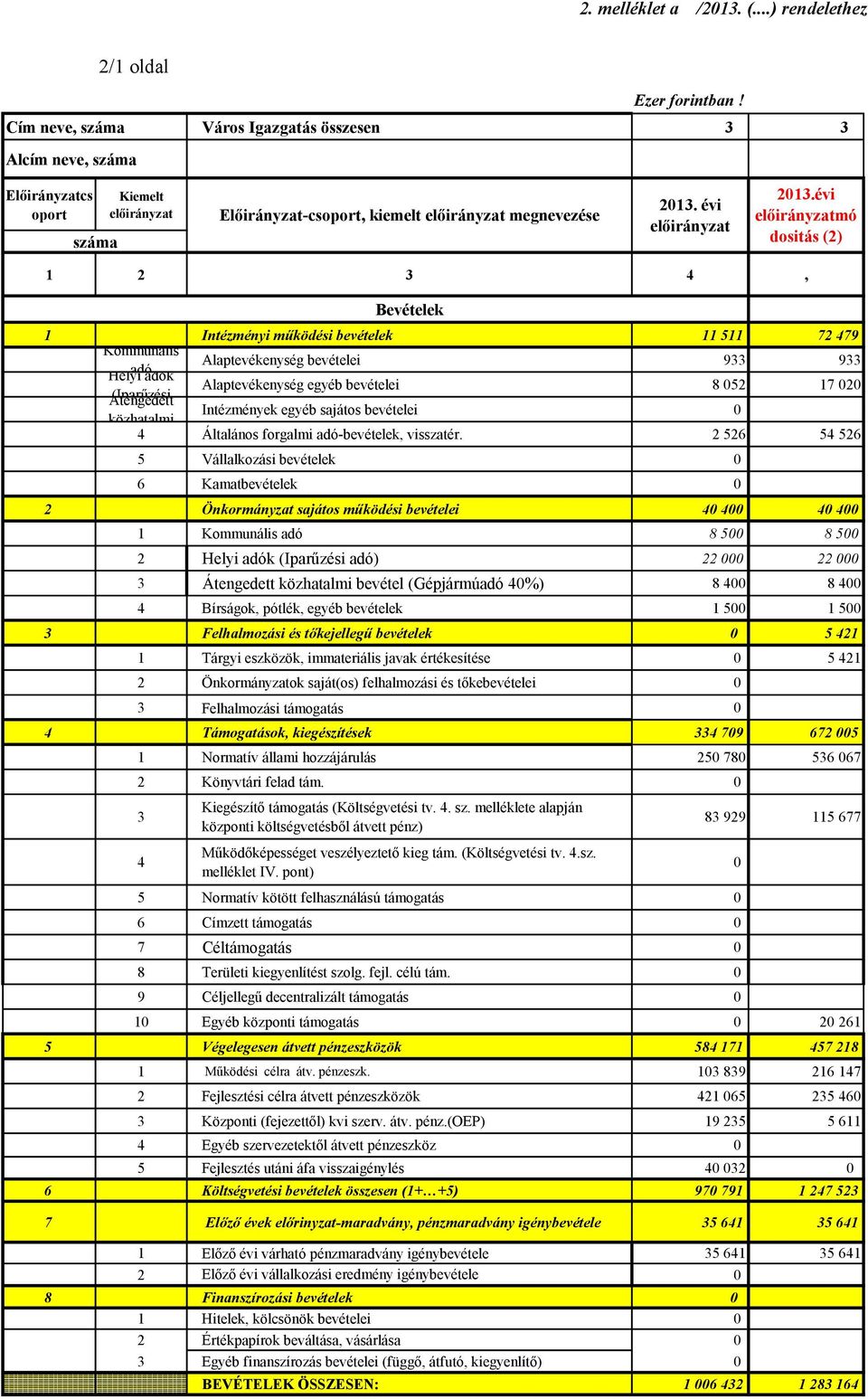 bevételek 11 511 72 479 Kommunális Alaptevékenység bevételei 933 933 Helyi adó adók Alaptevékenység egyéb bevételei 8 052 17 020 Átengedett (Iparűzési Intézmények egyéb sajátos bevételei 0 közhatalmi