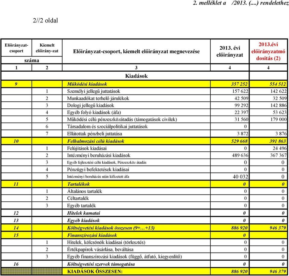 jellegű juttatások 157 622 142 622 2 Munkaadókat terhelő járulékok 42 509 32 509 3 Dologi jellegű kiadások 99 292 142 886 4 Egyéb folyó kiadások (áfa) 22 397 53 623 5 Működési célú pénzeszközátadás