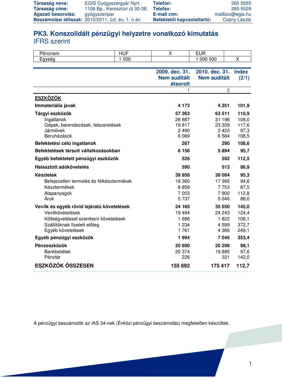 Konszolidált pénzügyi helyzetre vonatkozó kimutatás IFRS szerint Pénznem HUF X EUR Egység 1 000 1 000 000 X ESZKÖZÖK 2009. dec. 31.