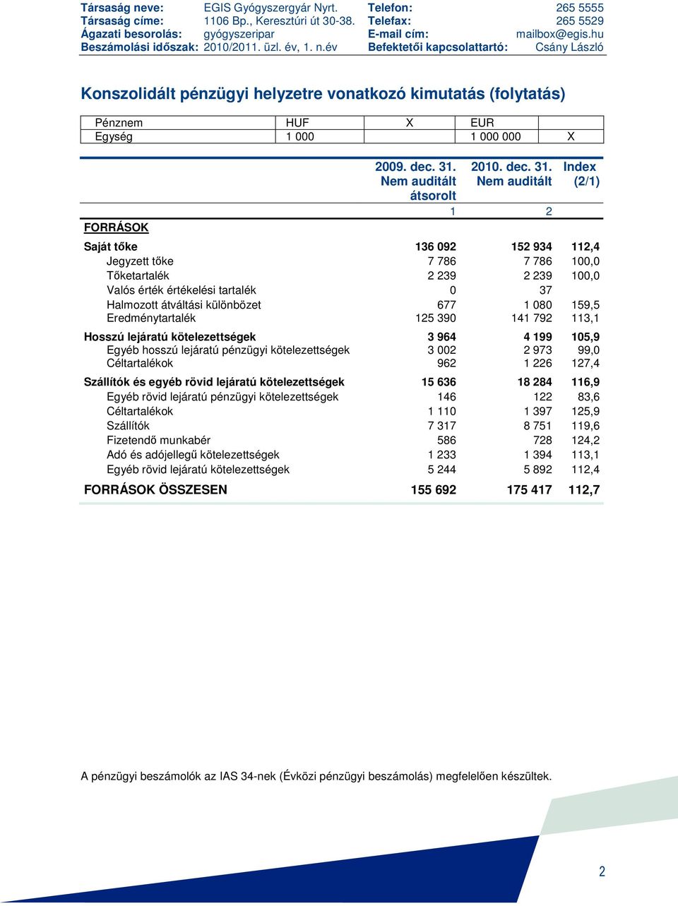 év Befektetıi kapcsolattartó: Csány László Konszolidált pénzügyi helyzetre vonatkozó kimutatás (folytatás) Pénznem HUF X EUR Egység 1 000 1 000 000 X FORRÁSOK 2009. dec. 31.