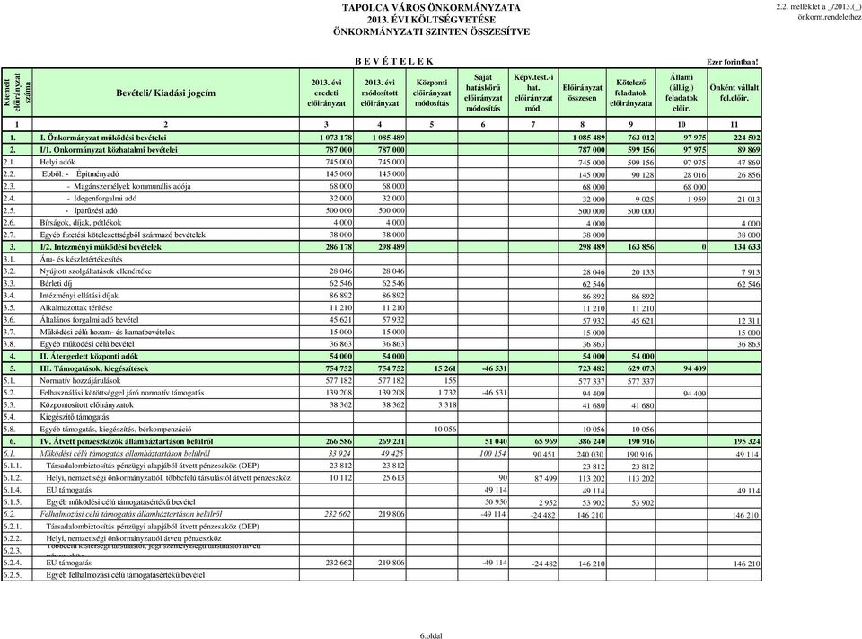 Önkormányzat közhatalmi bevételei 787 000 787 000 787 000 599 156 97 975 89 869 2.1. Helyi adók 745 000 745 000 745 000 599 156 97 975 47 869 2.2. Ebből: - Építményadó 145 000 145 000 145 000 90 128 28 016 26 856 2.