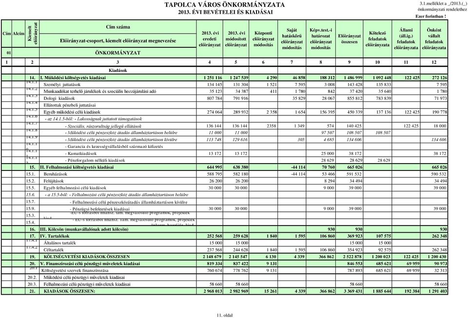 14.1.2 Munkaadókat terhelő járulékok és szociális hozzájárulási adó 35 123 34 387 411 1 780 842 37 420 35 640 1 780. 14.1.3 Dologi kiadások 807 784 791 916 35 829 28 067 855 812 783 839 71 973. 14.1.4 Ellátottak pénzbeli juttatásai.